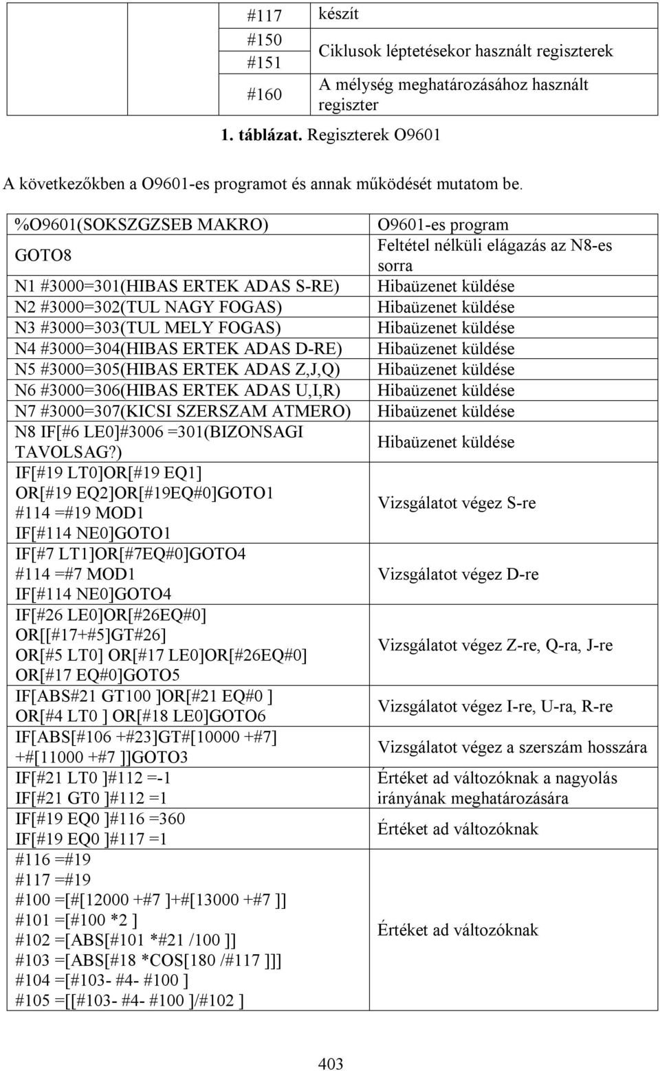 %O9601(SOKSZGZSEB MAKRO) GOTO8 N1 #3000=301(HIBAS ERTEK ADAS S-RE) N2 #3000=302(TUL NAGY FOGAS) N3 #3000=303(TUL MELY FOGAS) N4 #3000=304(HIBAS ERTEK ADAS D-RE) N5 #3000=305(HIBAS ERTEK ADAS Z,J,Q)