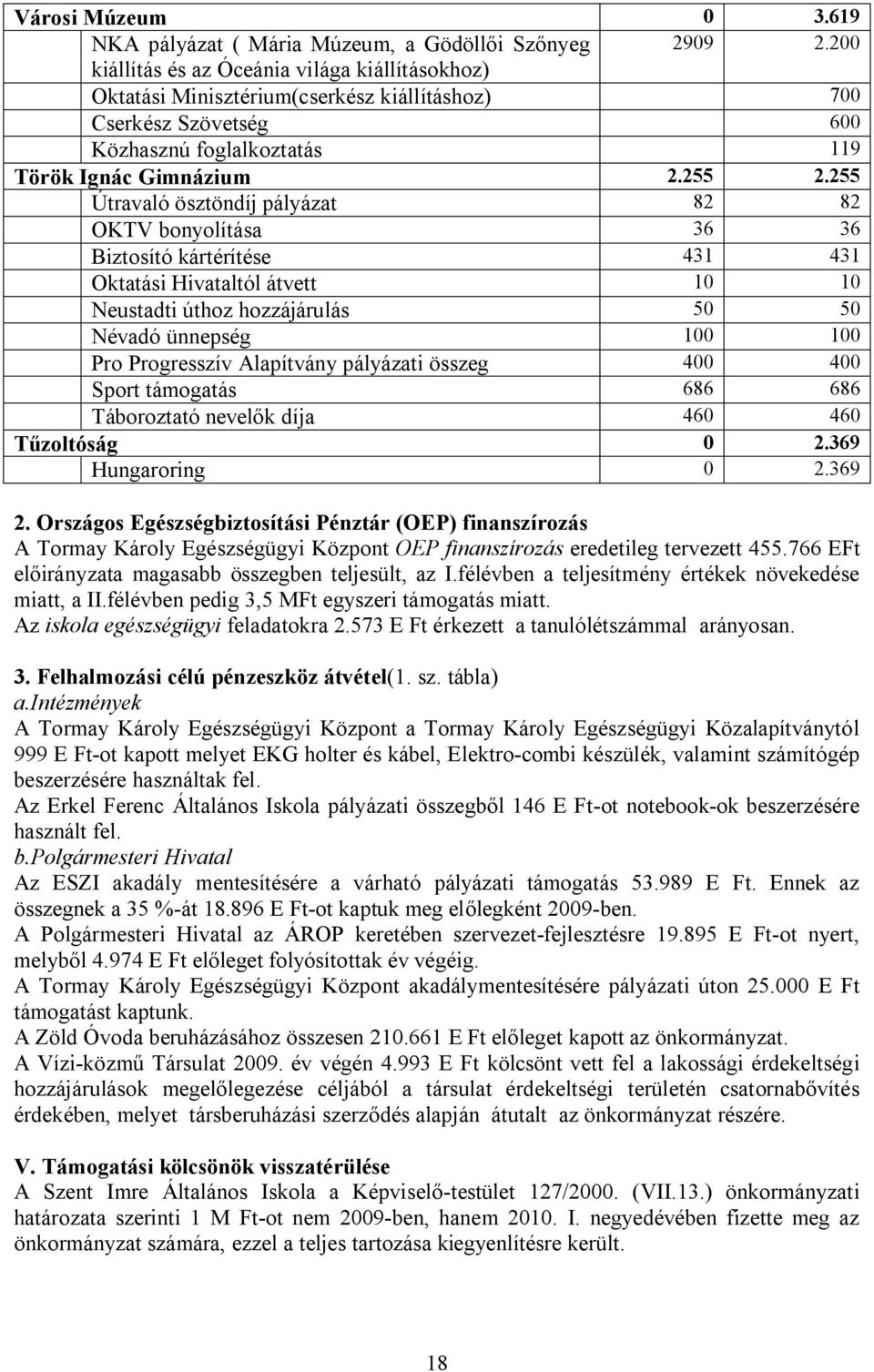 255 Útravaló ösztöndíj pályázat 82 82 OKTV bonyolítása 36 36 Biztosító kártérítése 431 431 Oktatási Hivataltól átvett 10 10 Neustadti úthoz hozzájárulás 50 50 Névadó ünnepség 100 100 Pro Progresszív