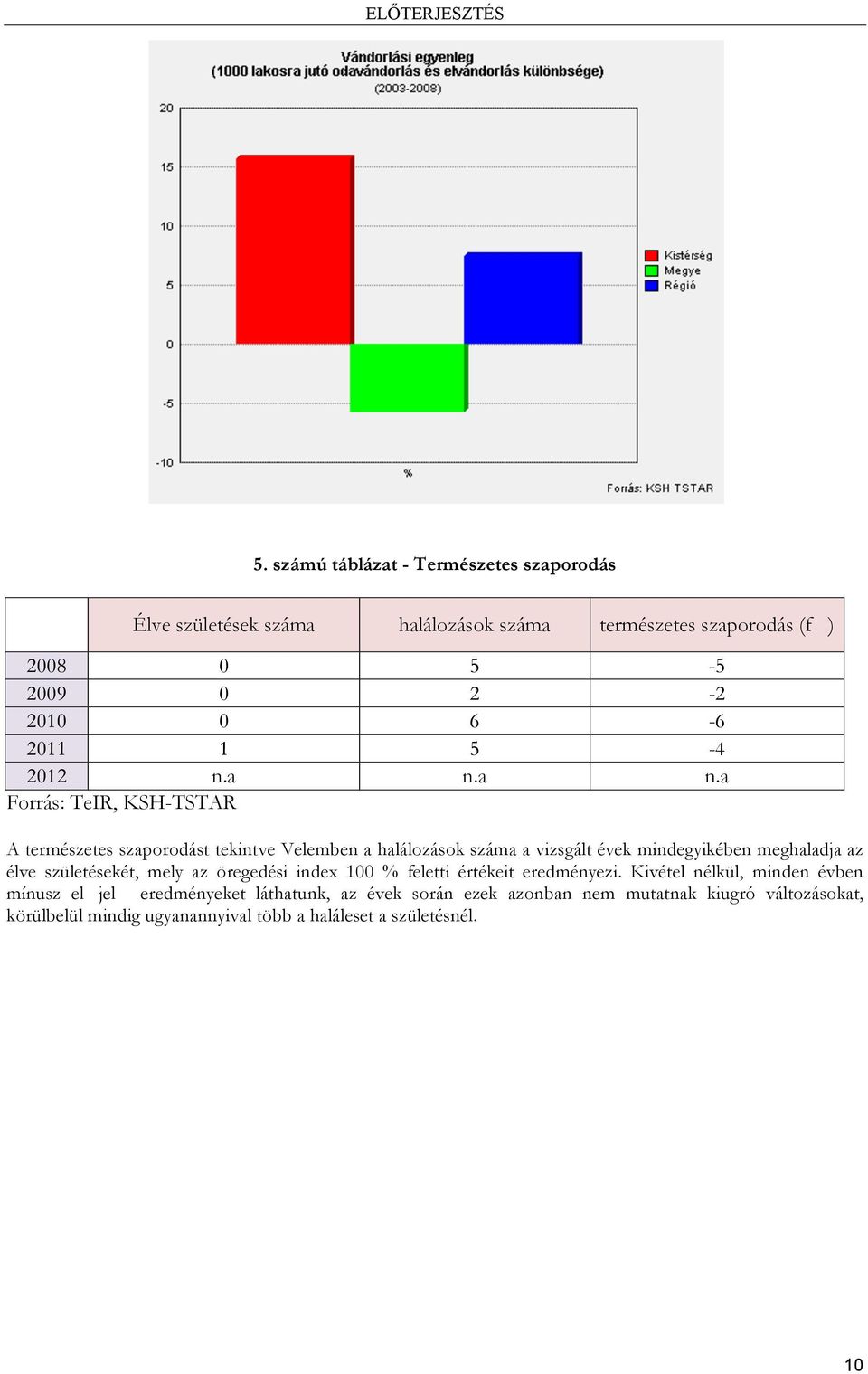 a n.a Forrás: TeIR, KSH-TSTAR A természetes szaporodást tekintve Velemben a halálozások száma a vizsgált évek mindegyikében meghaladja az élve