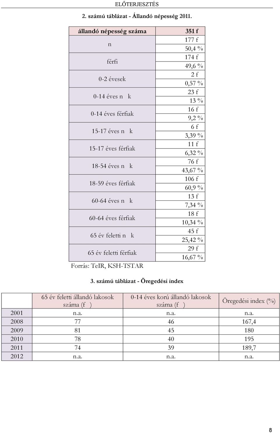 éves férfiak 11 f 6,32 % 18-54 éves n k 76 f 43,67 % 18-59 éves férfiak 106 f 60,9 % 60-64 éves n k 13 f 7,34 % 60-64 éves férfiak 18 f 10,34 % 65 év feletti n k 45 f 25,42