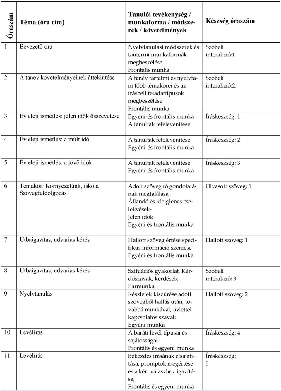 munka A tanultak felelevenítése 4 Év eleji ismétlés: a múlt idő A tanultak felelevenítése Egyéni-és frontális munka 5 Év eleji ismétlés: a jövő idők A tanultak felelevenítése Egyéni-és frontális