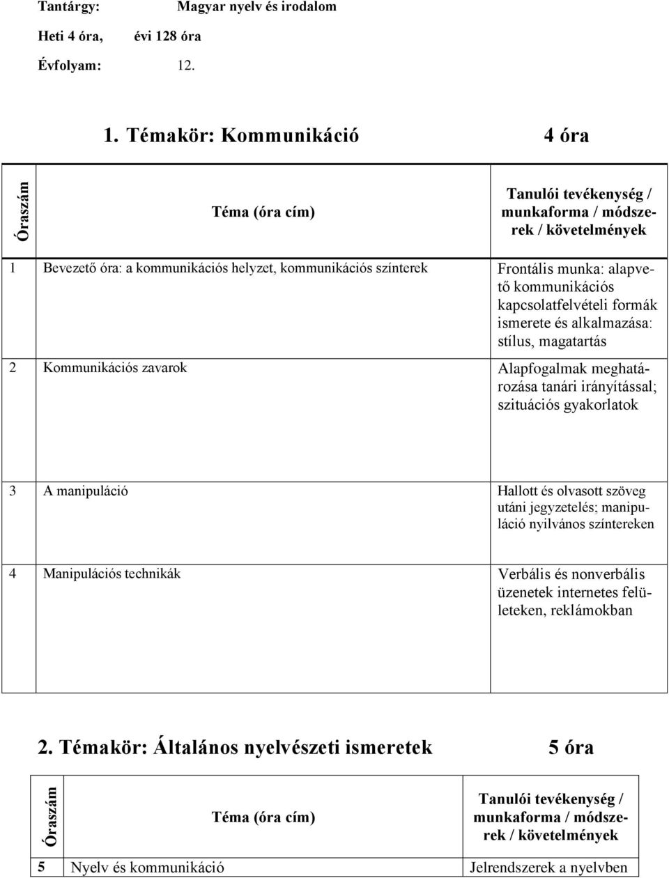 . 1. Témakör: Kommunikáció 4 óra Óraszám Tanulói tevékenység / munkaforma / módszerek / követelmények 1 Bevezető óra: a kommunikációs helyzet, kommunikációs színterek Frontális munka: alapvető