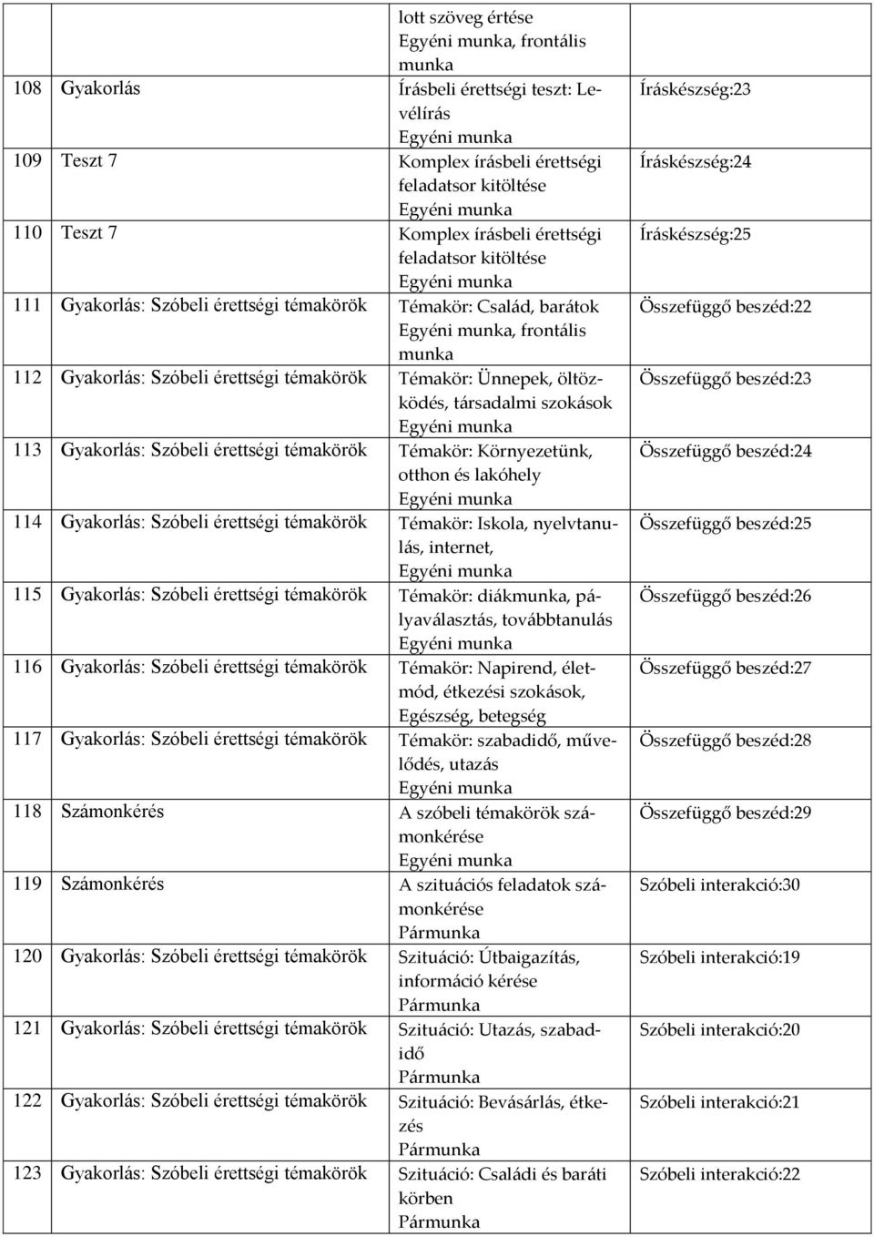 Gyakorlás: Szóbeli érettségi témakörök Témakör: Környezetünk, otthon és lakóhely 114 Gyakorlás: Szóbeli érettségi témakörök Témakör: Iskola, nyelvtanulás, internet, 115 Gyakorlás: Szóbeli érettségi