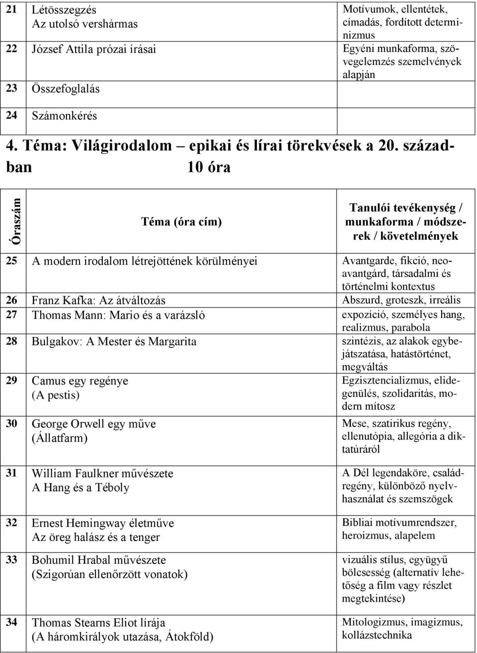 században 10 óra Óraszám Tanulói tevékenység / munkaforma / módszerek / követelmények 25 A modern irodalom létrejöttének körülményei Avantgarde, fikció, neoavantgárd, társadalmi és történelmi