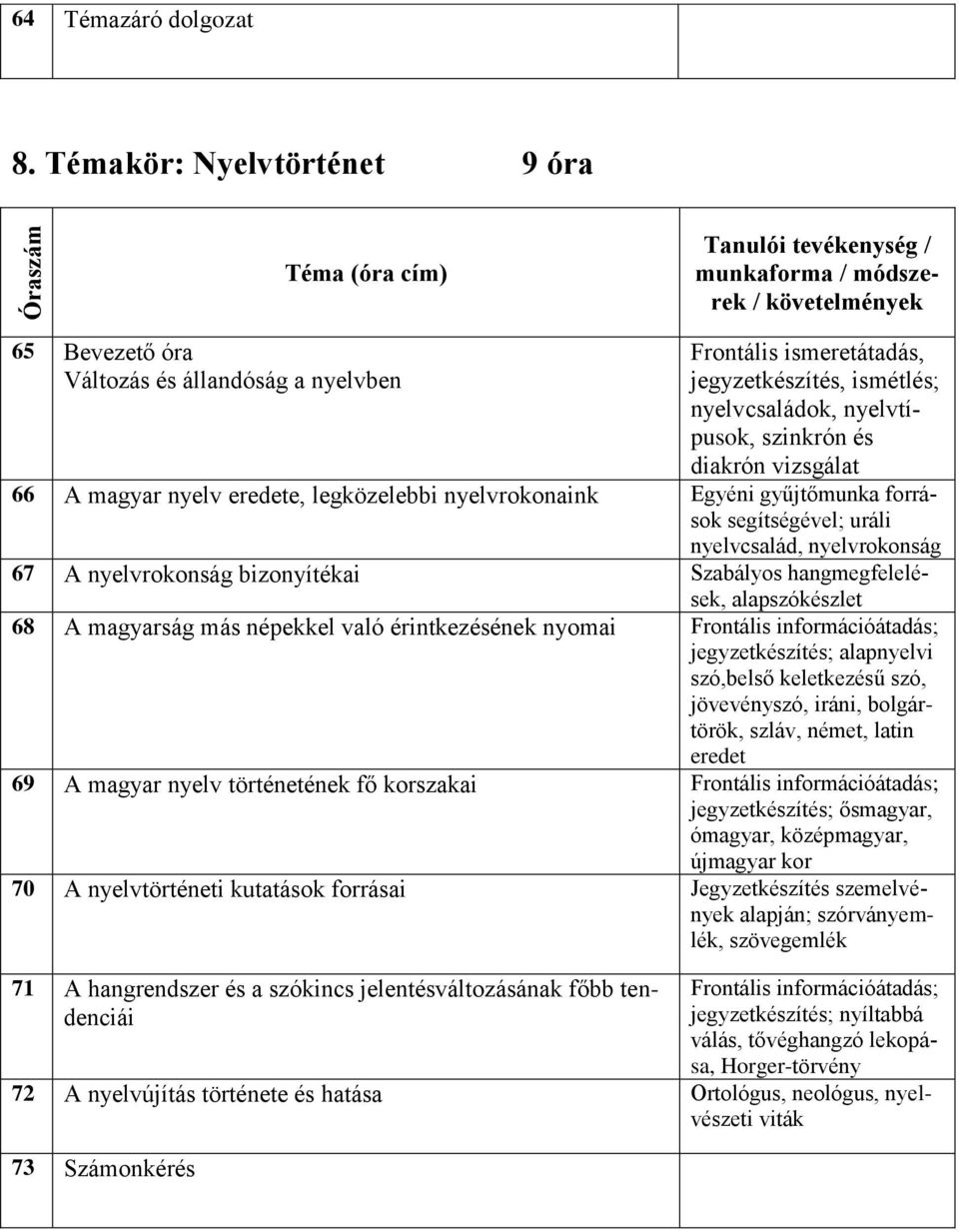 nyelvcsaládok, nyelvtípusok, szinkrón és diakrón vizsgálat 66 A magyar nyelv eredete, legközelebbi nyelvrokonaink Egyéni gyűjtőmunka források segítségével; uráli nyelvcsalád, nyelvrokonság 67 A