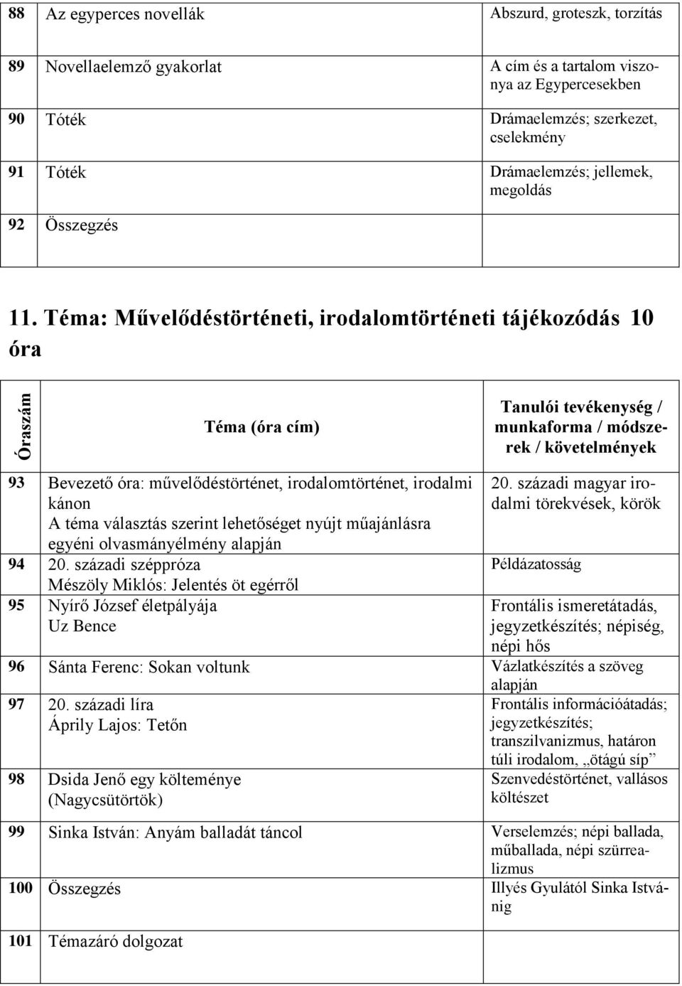 Téma: Művelődéstörténeti, irodalomtörténeti tájékozódás 10 óra Óraszám Tanulói tevékenység / munkaforma / módszerek / követelmények 93 Bevezető óra: művelődéstörténet, irodalomtörténet, irodalmi