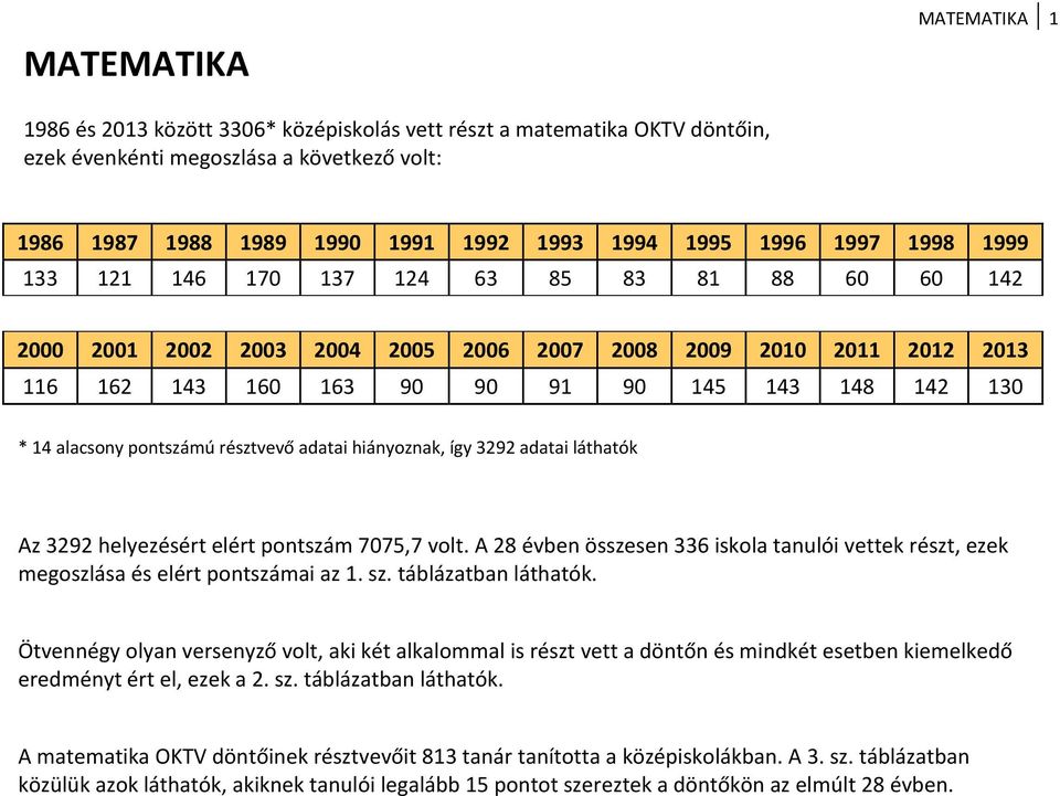 pontszámú résztvevő adatai hiányoznak, így 3292 adatai láthatók Az 3292 helyezésért elért pontszám 7075,7 volt.