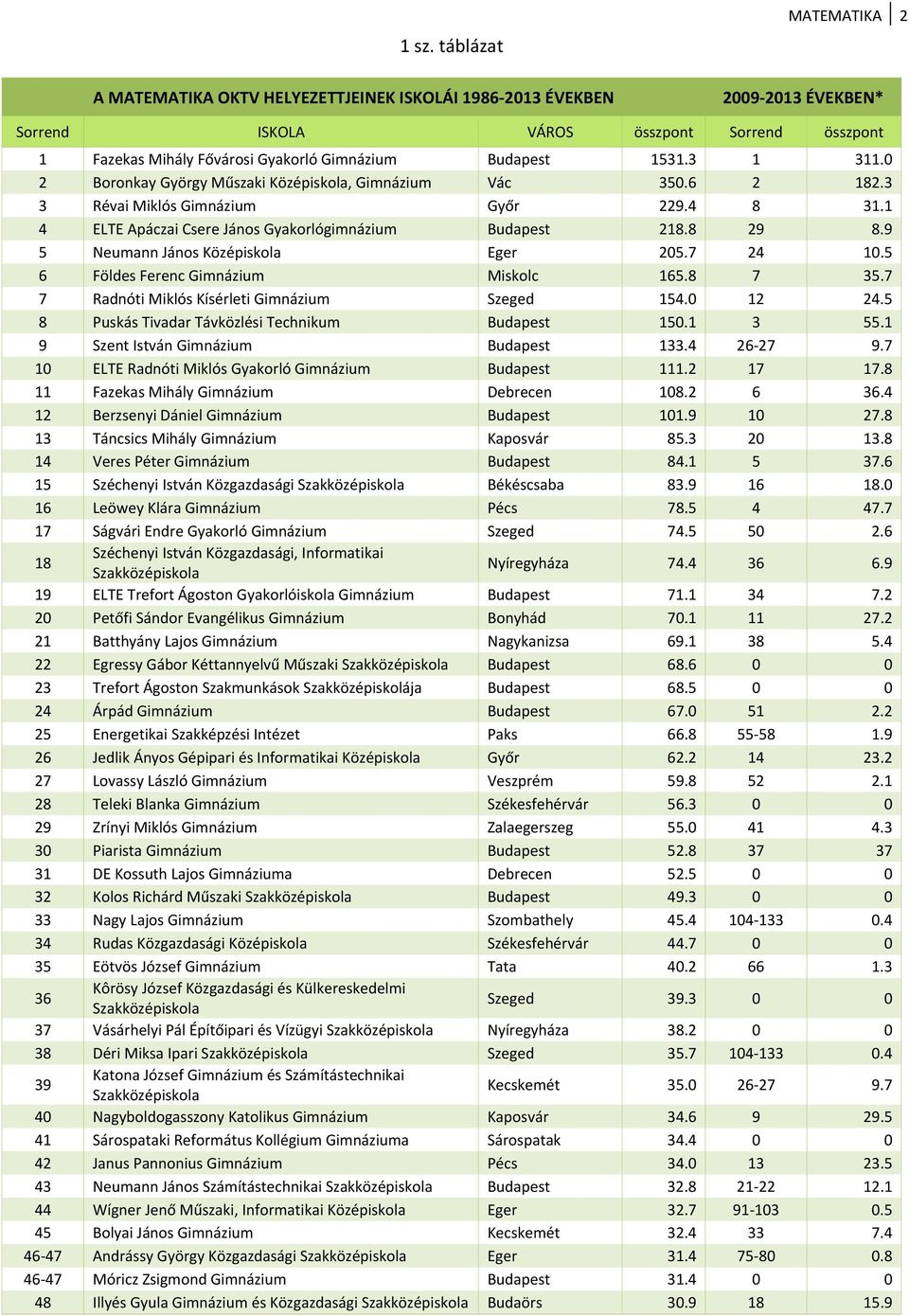 5 6 Földes Ferenc Miskolc 165.8 7 35.7 7 Radnóti Miklós Kísérleti Szeged 154.0 12 24.5 8 Puskás Tivadar Távközlési Technikum Budapest 150.1 3 55.1 9 Szent István Budapest 133.4 26 27 9.
