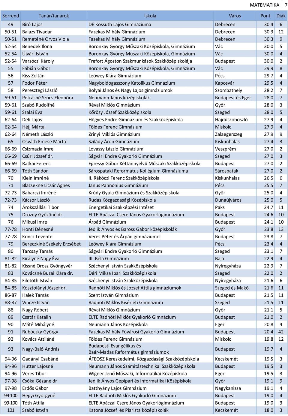 0 4 52 54 Varsóczi Károly Trefort Ágoston Szakmunkások Szakközépiskolája Budapest 30.0 2 55 Fábián Gábor Középiskola, Vác 29.9 8 56 Kiss Zoltán Leöwey Klára Pécs 29.