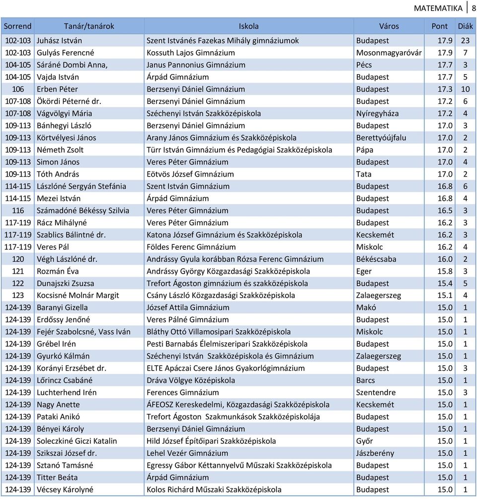 Berzsenyi Dániel Budapest 17.2 6 107 108 Vágvölgyi Mária Széchenyi István Nyíregyháza 17.2 4 109 113 Bánhegyi László Berzsenyi Dániel Budapest 17.