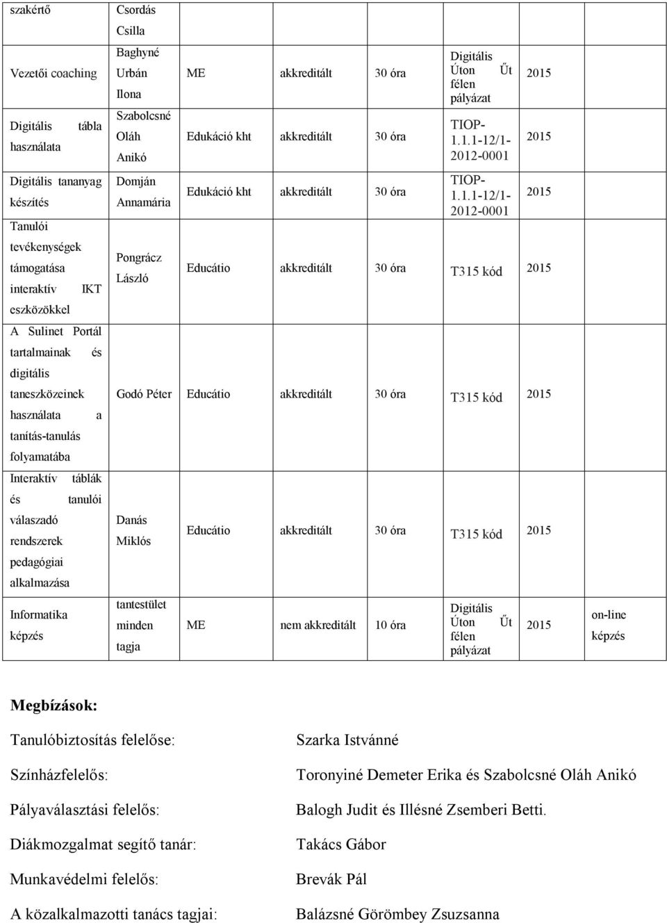 Annamária Pongrácz László ME akkreditált 30 óra Edukáció kht akkreditált 30 óra Edukáció kht akkreditált 30 óra Digitális Úton Űt félen pályázat TIOP- 1.