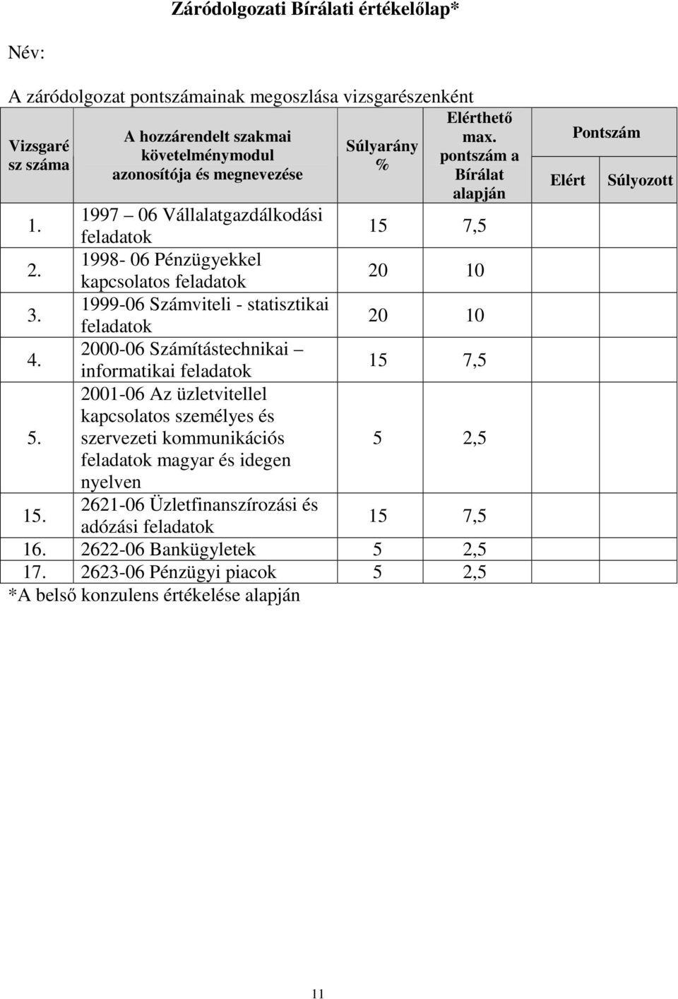 1999-06 Számviteli - statisztikai feladatok 20 10 4. 2000-06 Számítástechnikai informatikai feladatok 15 7,5 5.