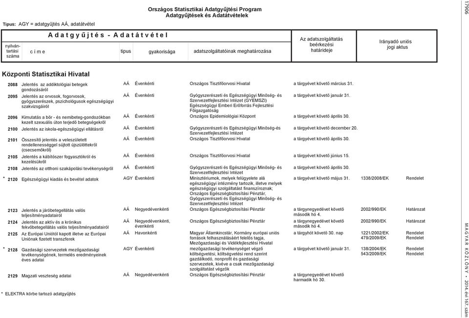 (csecsemőkről) 2105 Jelentés a kábítószer fogyasztókról és kezelésükről 2108 Jelentés az otthoni szakápolási tevékenységről 2123 2124 2125 * 2128 2129 Jelentés az addiktológiai betegek gondozásáról