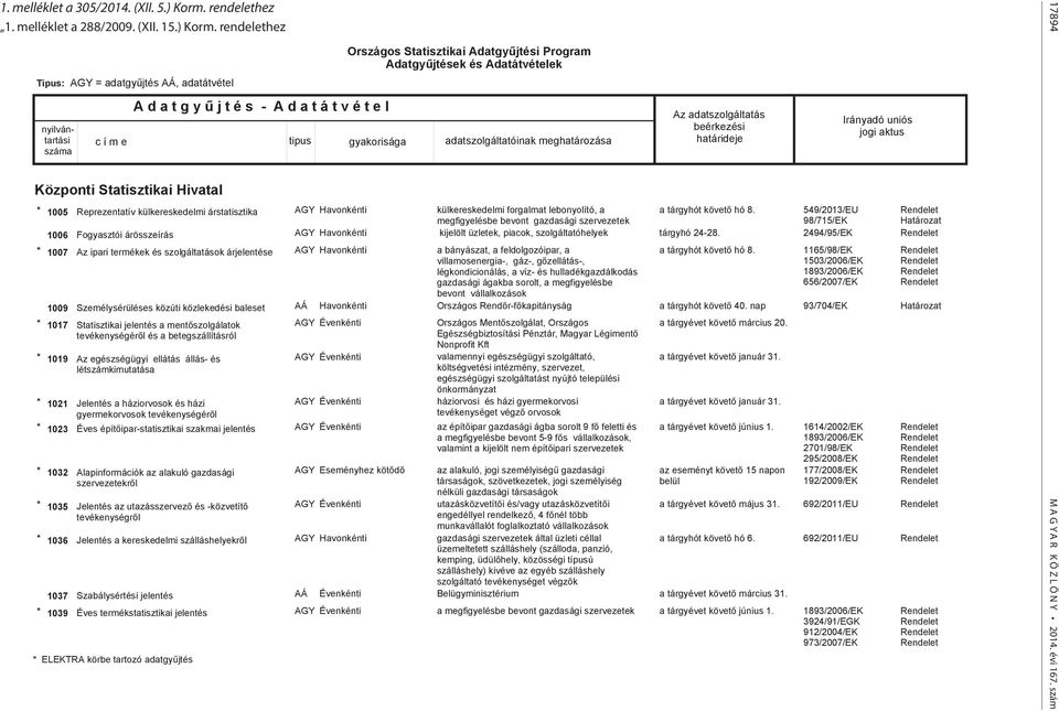 rendelethez Tipus: AGY = adatgyűjtés AÁ, adatátvétel nyilvántartási Központi Statisztikai Hivatal * 1019 * 1021 * 1032 * 1035 * ELEKTRA körbe tartozó adatgyűjtés A d a t g y ű j t é s - A d a t á t v