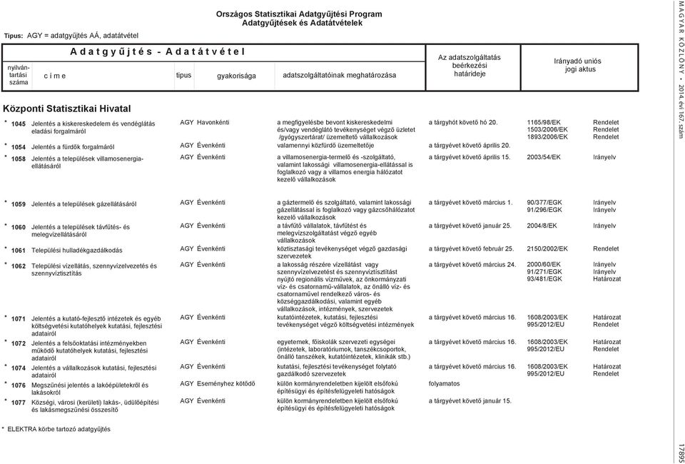 települések gázellátásáról Jelentés a települések távfűtés- és melegvízellátásáról * 1061 Települési hulladékgazdálkodás Települési vízellátás, szennyvízelvezetés és szennyvíztisztítás Jelentés a