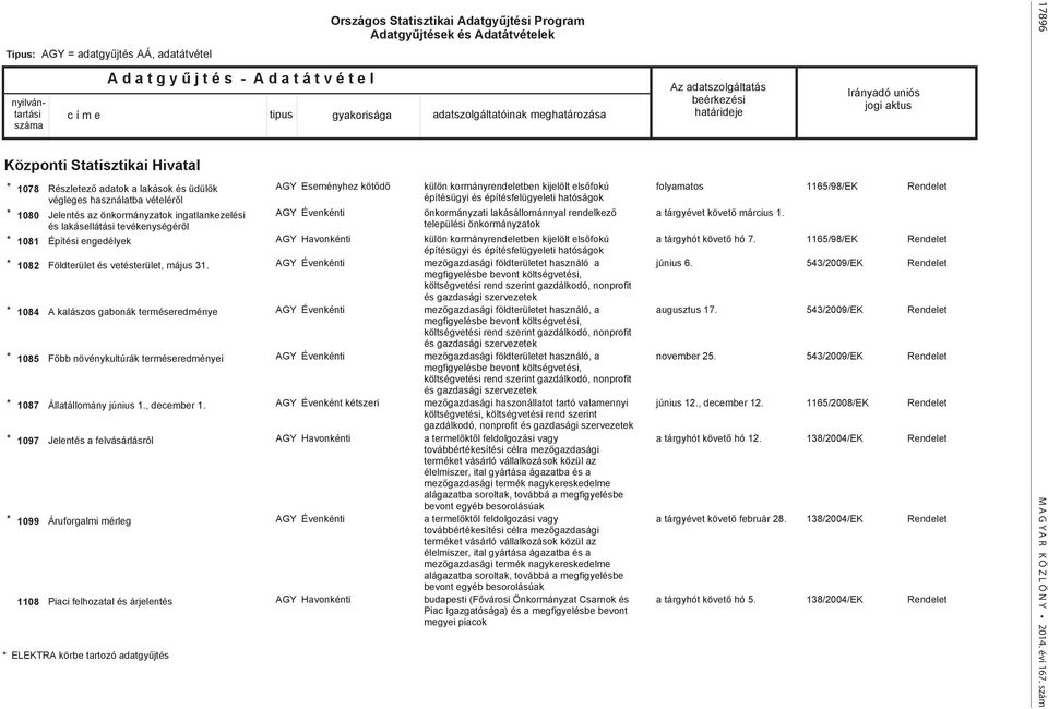 május 31. * 1084 A kalászos gabonák terméseredménye * 1085 Főbb növénykultúrák terméseredményei * 1087 Állatállomány június 1., december 1.