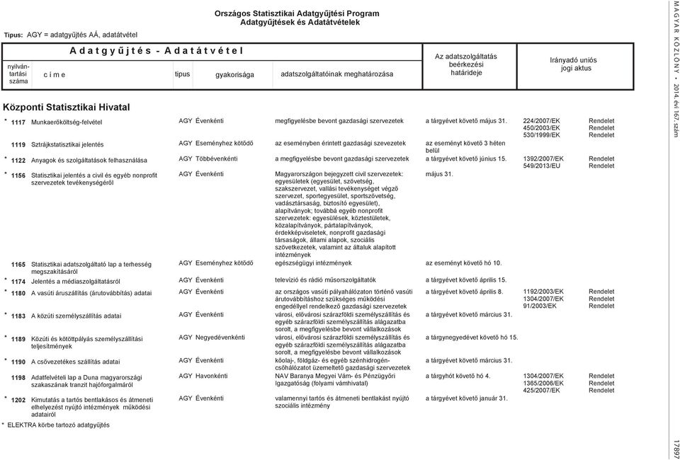 szolgáltatások felhasználása * 1156 Statisztikai jelentés a civil és egyéb nonprofit szervezetek tevékenységéről * 1183 A közúti személyszállítás adatai Közúti és kötöttpályás személyszállítási