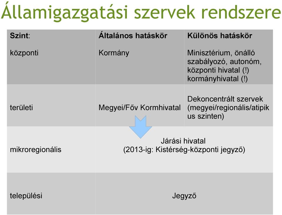 ) területi Megyei/Főv Kormhivatal Dekoncentrált szervek (megyei/regionális/atipik us