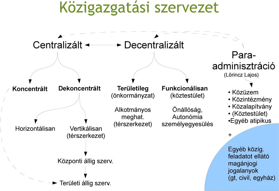 (térszerkezet) Funkcionálisan (köztestület) Önállóság, Autonómia személyegyesülés Közüzem Közintézmény Közalapítvány