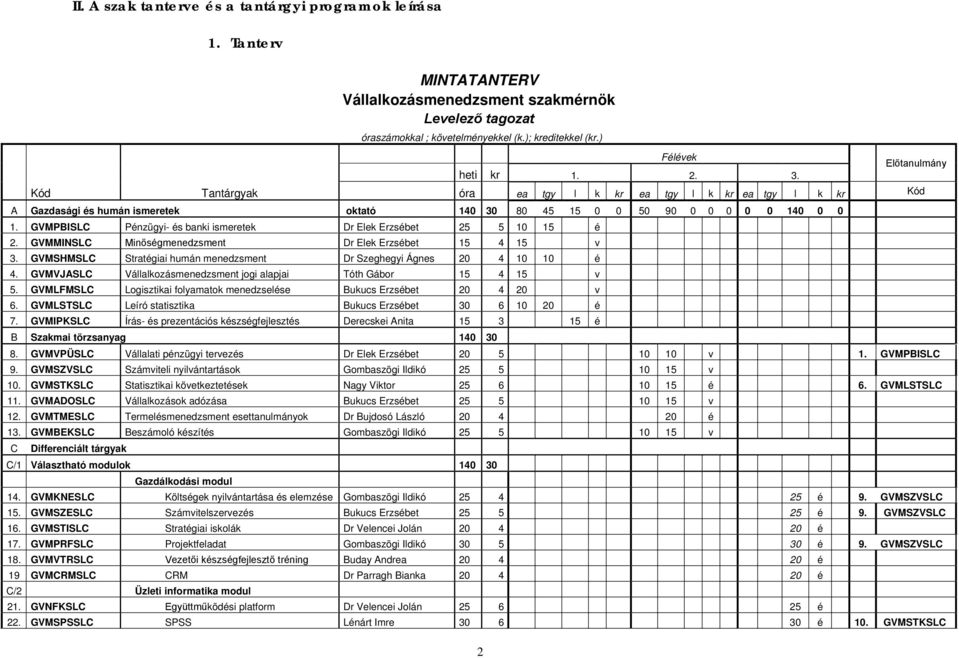 GVMPBISLC Pénzügyi- és banki ismeretek Dr Elek Erzsébet 25 5 10 15 é 2. GVMMINSLC Minőségmenedzsment Dr Elek Erzsébet 15 4 15 v 3.