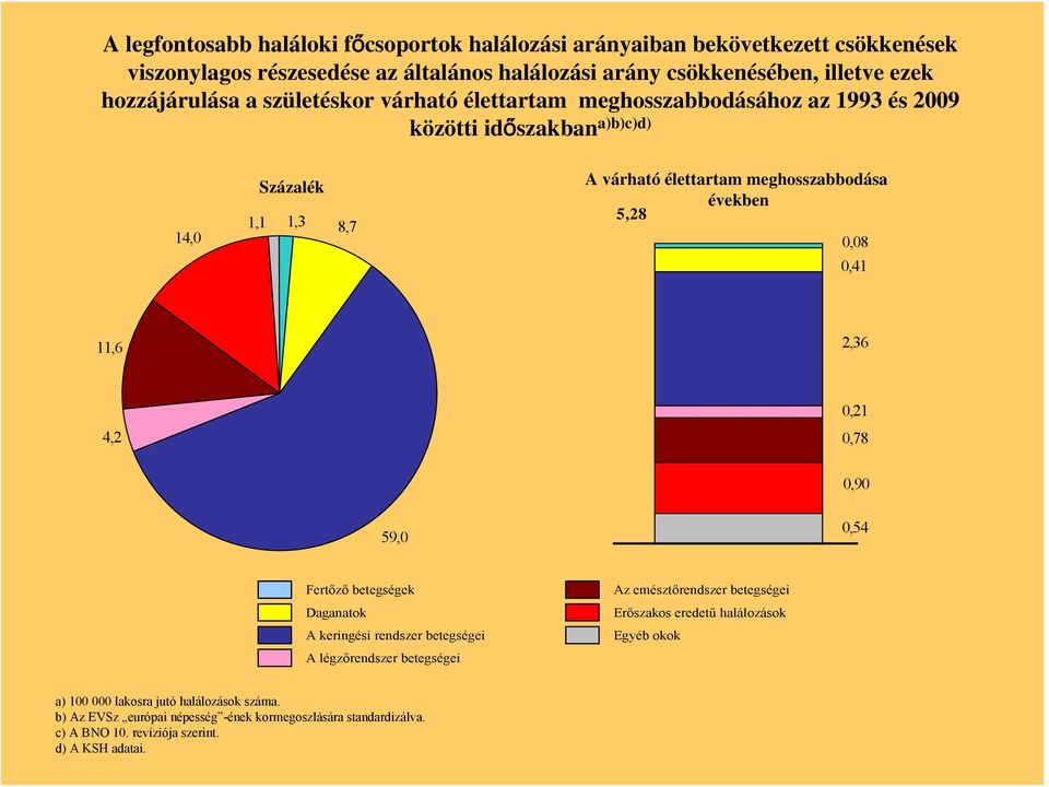 években 5,28 0,08 0,41 11,6 2,36 4,2 0,21 0,78 0,90 59,0 0,54 Fertőző betegségek Daganatok A keringési rendszer betegségei A légzőrendszer betegségei Az emésztőrendszer betegségei