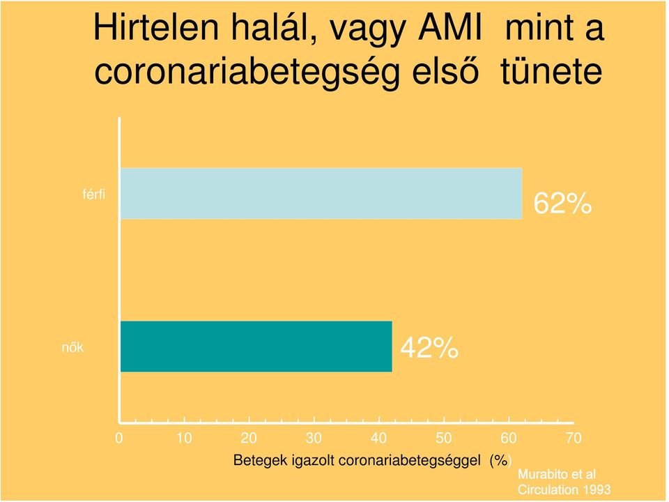 42% 0 10 20 30 40 50 60 70 Betegek igazolt