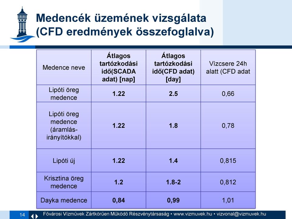 tartózkodási idő(cfd adat) [day] Vízcsere 24h alatt (CFD adat 1.22 2.5 0,66 1.22 1.