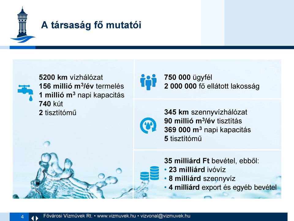 tisztítás 369 000 m 3 napi kapacitás 5 tisztítómű 35 milliárd Ft bevétel, ebből: 23 milliárd ivóvíz 8