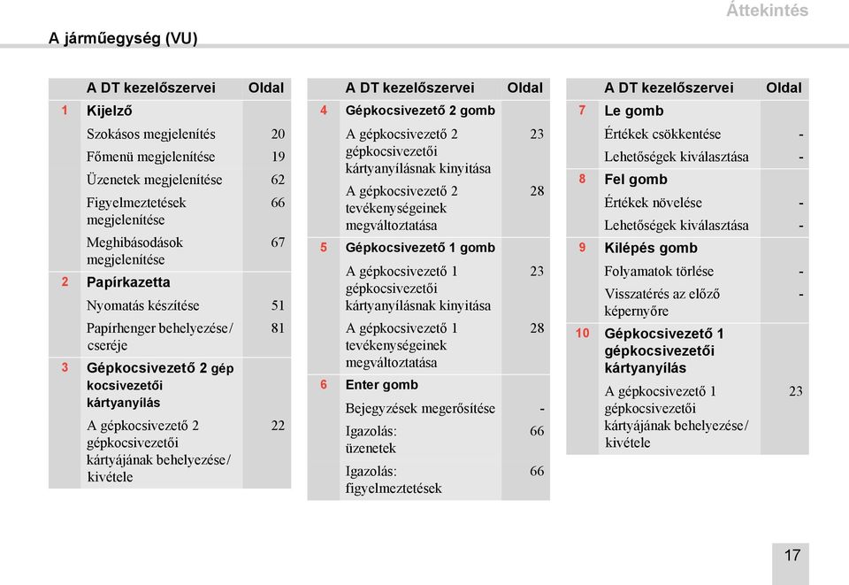 kivétele 22 A DT kezelőszervei 4 Gépkocsivezető 2gomb A gépkocsivezető 2 gépkocsivezetői kártyanyílásnak kinyitása A gépkocsivezető 2 tevékenységeinek megváltoztatása 5 Gépkocsivezető 1gomb A