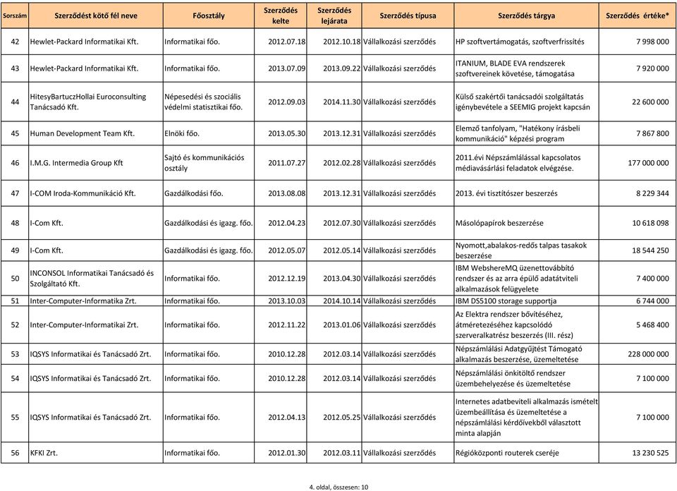 2013.09.22 Vállalkozási szerződés ITANIUM, BLADE EVA rendszerek szoftvereinek követése, támogatása 7 920 000 44 HitesyBartuczHollai Euroconsulting Tanácsadó Kft.