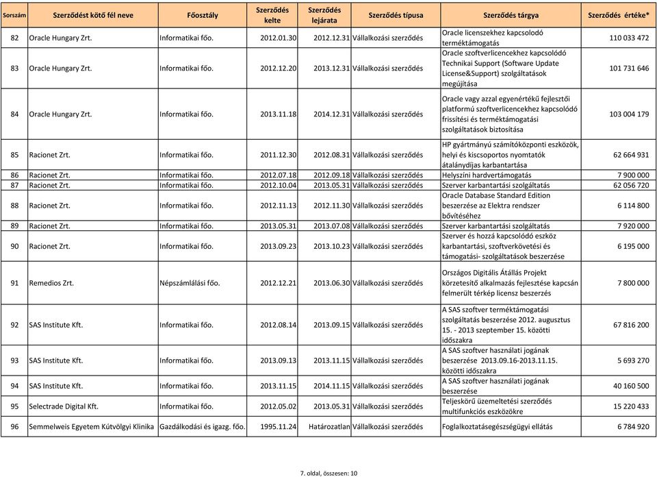 31 Vállalkozási szerződés típusa tárgya értéke* Oracle licenszekhez kapcsolodó terméktámogatás Oracle szoftverlicencekhez kapcsolódó Technikai Support (Software Update License&Support) szolgáltatások