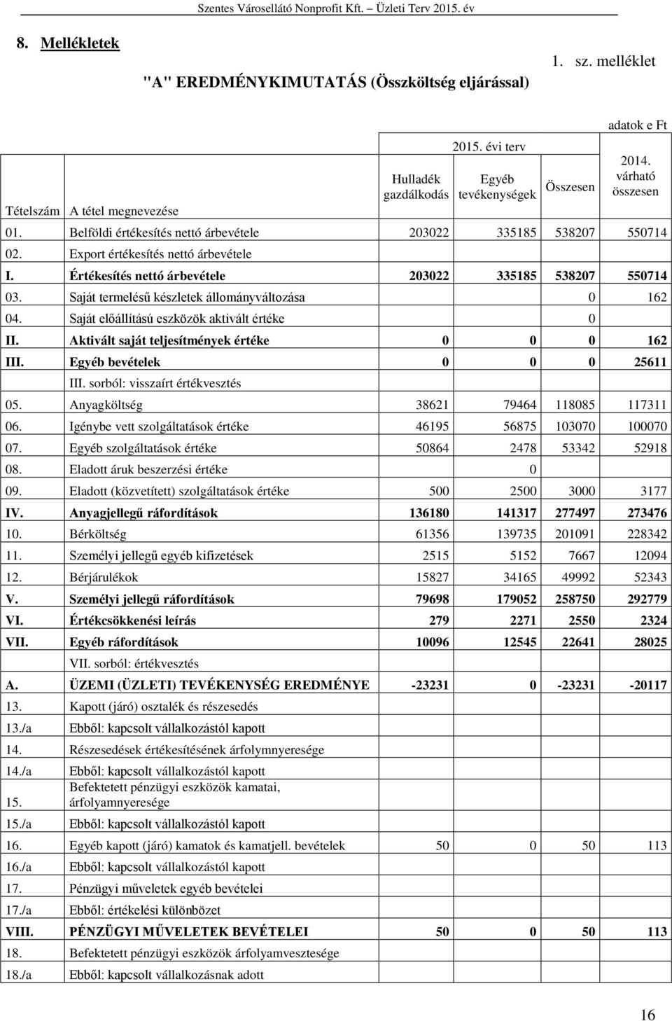 Értékesítés nettó árbevétele 203022 335185 538207 550714 03. Saját termelésű készletek állományváltozása 0 162 04. Saját előállítású eszközök aktivált értéke 0 II.