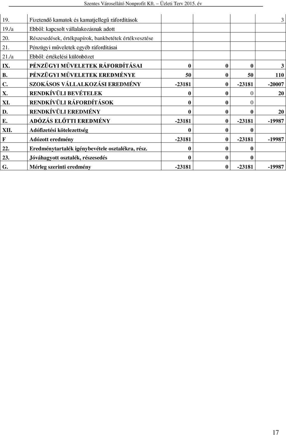 SZOKÁSOS VÁLLALKOZÁSI EREDMÉNY -23181 0-23181 -20007 X. RENDKÍVÜLI BEVÉTELEK 0 0 0 20 XI. RENDKÍVÜLI RÁFORDÍTÁSOK 0 0 0 D. RENDKÍVÜLI EREDMÉNY 0 0 0 20 E.