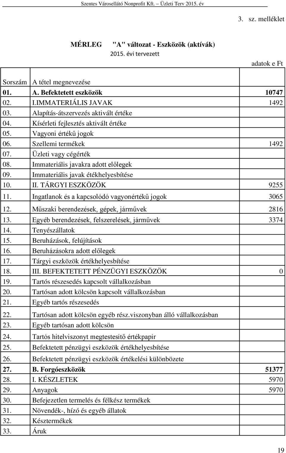 Immateriális javak étékhelyesbítése 10. II. TÁRGYI ESZKÖZÖK 9255 11. Ingatlanok és a kapcsolódó vagyonértékű jogok 3065 12. Műszaki berendezések, gépek, járművek 2816 13.