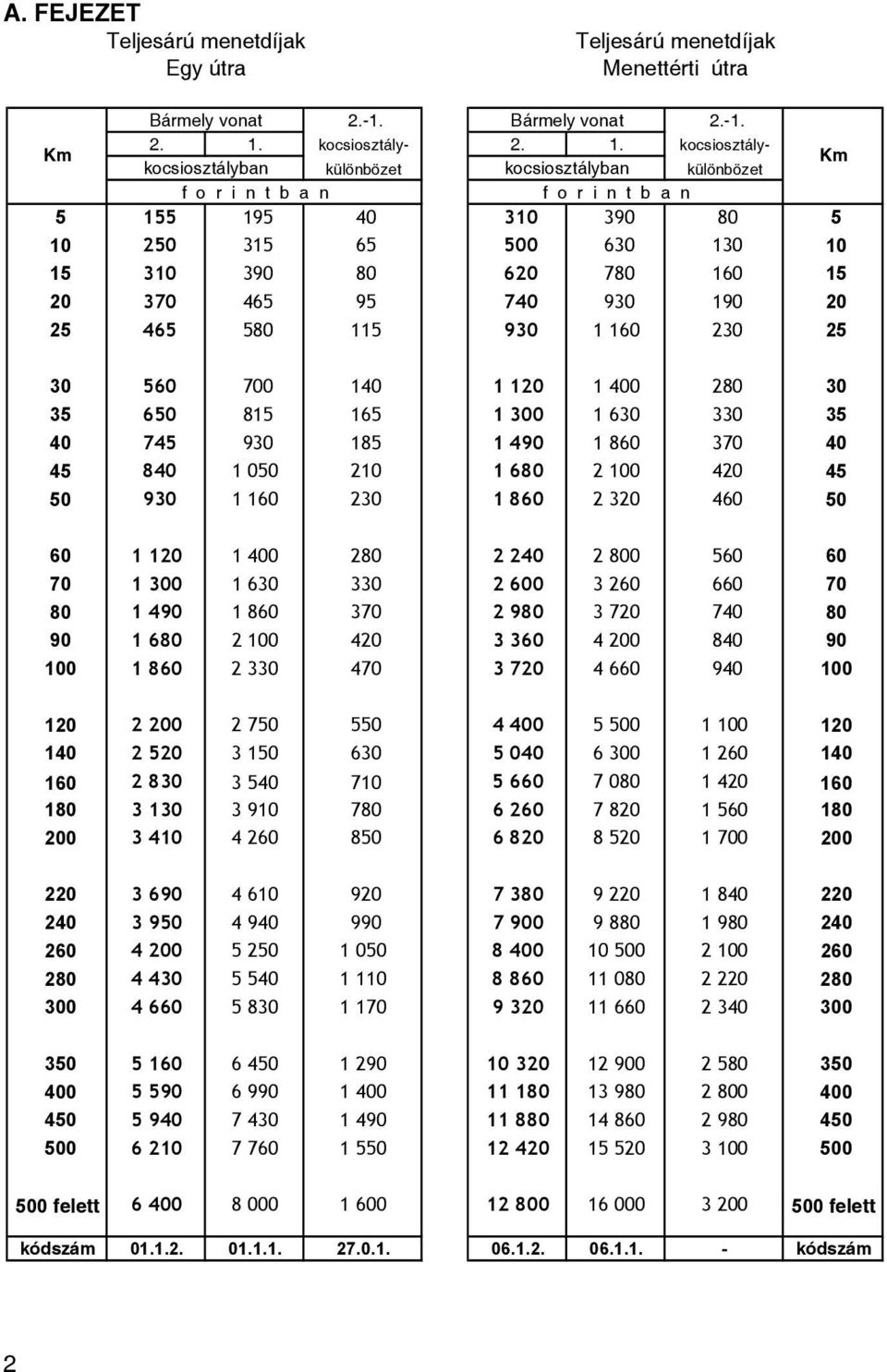 kocsiosztálykocsiosztályban különbözet kocsiosztályban különbözet 5 155 195 40 310 390 80 5 10 250 315 65 500 630 130 10 15 310 390 80 620 780 160 15 20 370 465 95 740 930 190 20 25 465 580 115 930 1