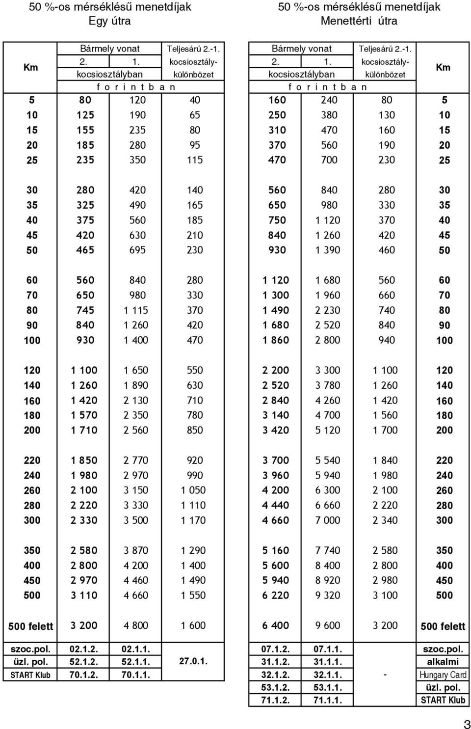 kocsiosztálykocsiosztályban különbözet kocsiosztályban különbözet 5 80 120 40 160 240 80 5 10 125 190 65 250 380 130 10 15 155 235 80 310 470 160 15 20 185 280 95 370 560 190 20 25 235 350 115 470