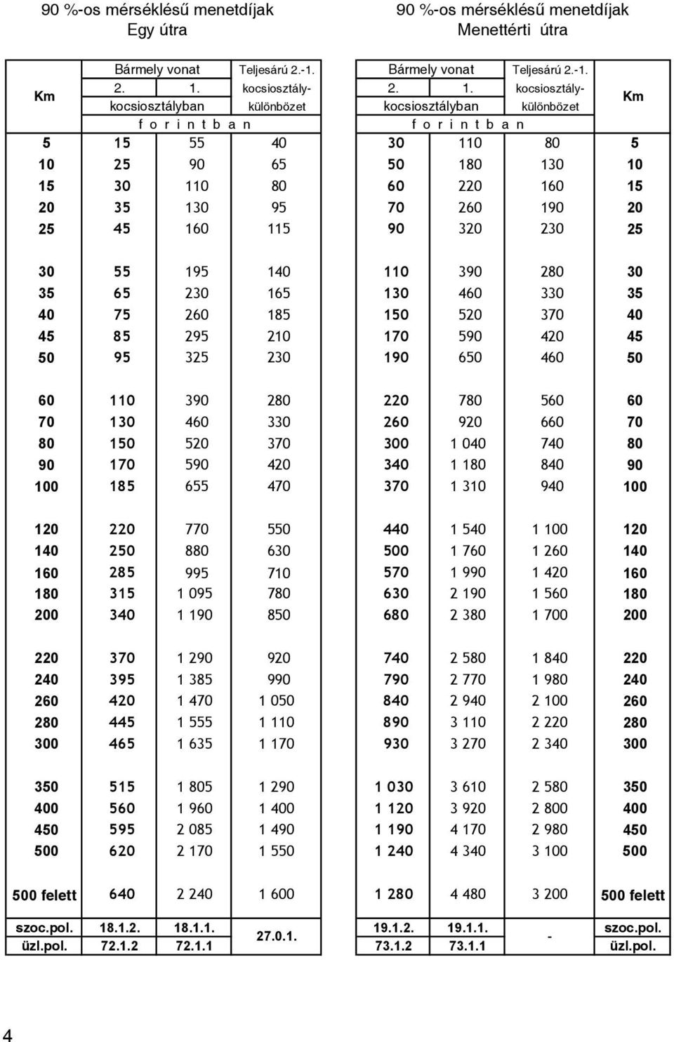 kocsiosztálykocsiosztályban különbözet kocsiosztályban különbözet 5 15 55 40 30 110 80 5 10 25 90 65 50 180 130 10 15 30 110 80 60 220 160 15 20 35 130 95 70 260 190 20 25 45 160 115 90 320 230 25 30