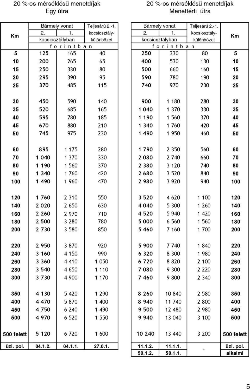 kocsiosztálykocsiosztályban különbözet kocsiosztályban különbözet 5 125 165 40 250 330 80 5 10 200 265 65 400 530 130 10 15 250 330 80 500 660 160 15 20 295 390 95 590 780 190 20 25 370 485 115 740