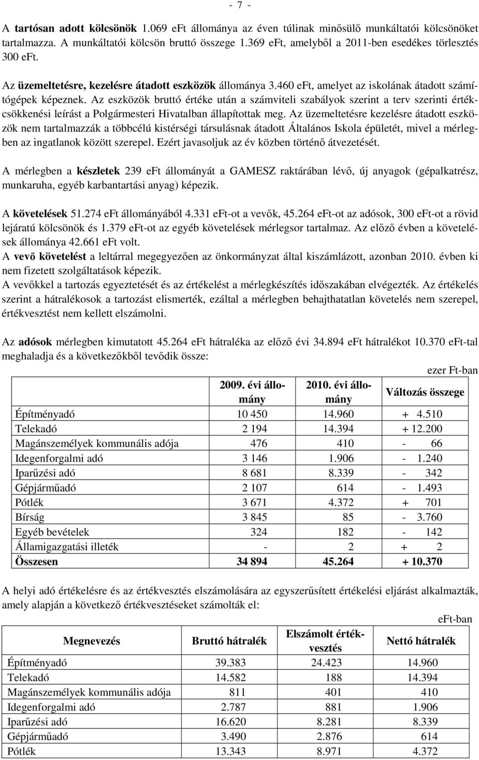 Az eszközök bruttó értéke után a számviteli szabályok szerint a terv szerinti értékcsökkenési leírást a Polgármesteri Hivatalban állapítottak meg.