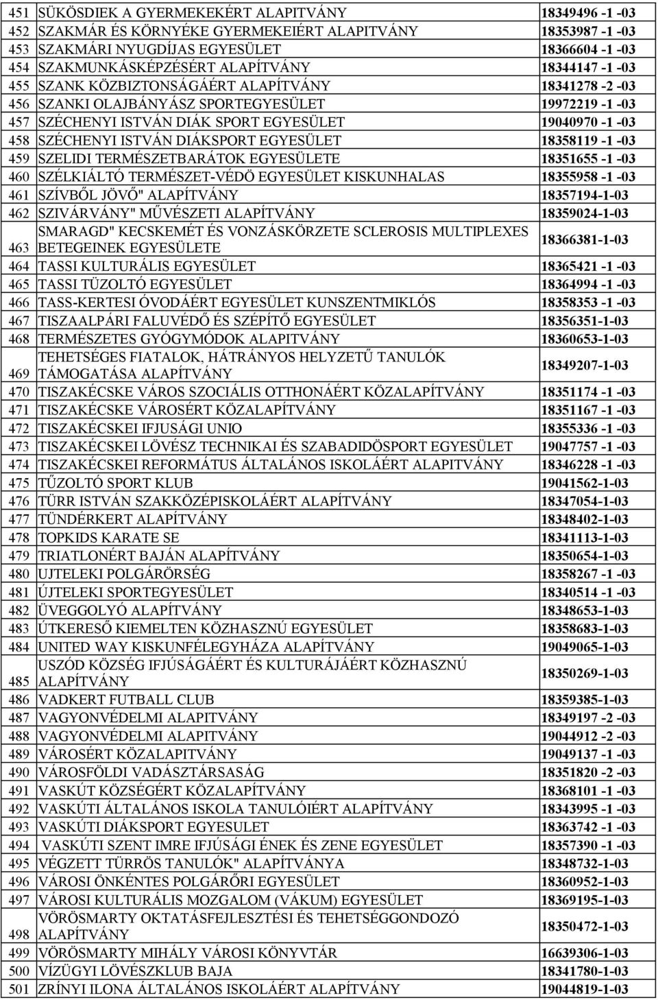SZÉCHENYI ISTVÁN DIÁKSPORT EGYESÜLET 18358119-1 -03 459 SZELIDI TERMÉSZETBARÁTOK EGYESÜLETE 18351655-1 -03 460 SZÉLKIÁLTÓ TERMÉSZET-VÉDÖ EGYESÜLET KISKUNHALAS 18355958-1 -03 461 SZÍVBŐL JÖVŐ"
