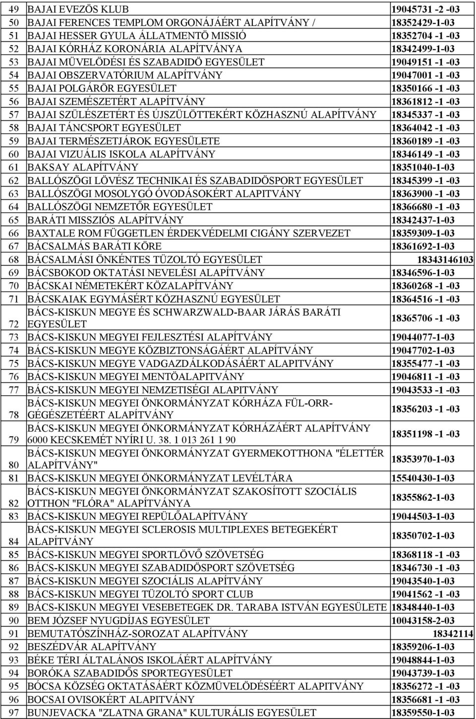 18361812-1 -03 57 BAJAI SZÜLÉSZETÉRT ÉS ÚJSZÜLÖTTEKÉRT KÖZHASZNÚ ALAPÍTVÁNY 18345337-1 -03 58 BAJAI TÁNCSPORT EGYESÜLET 18364042-1 -03 59 BAJAI TERMÉSZETJÁROK EGYESÜLETE 18360189-1 -03 60 BAJAI