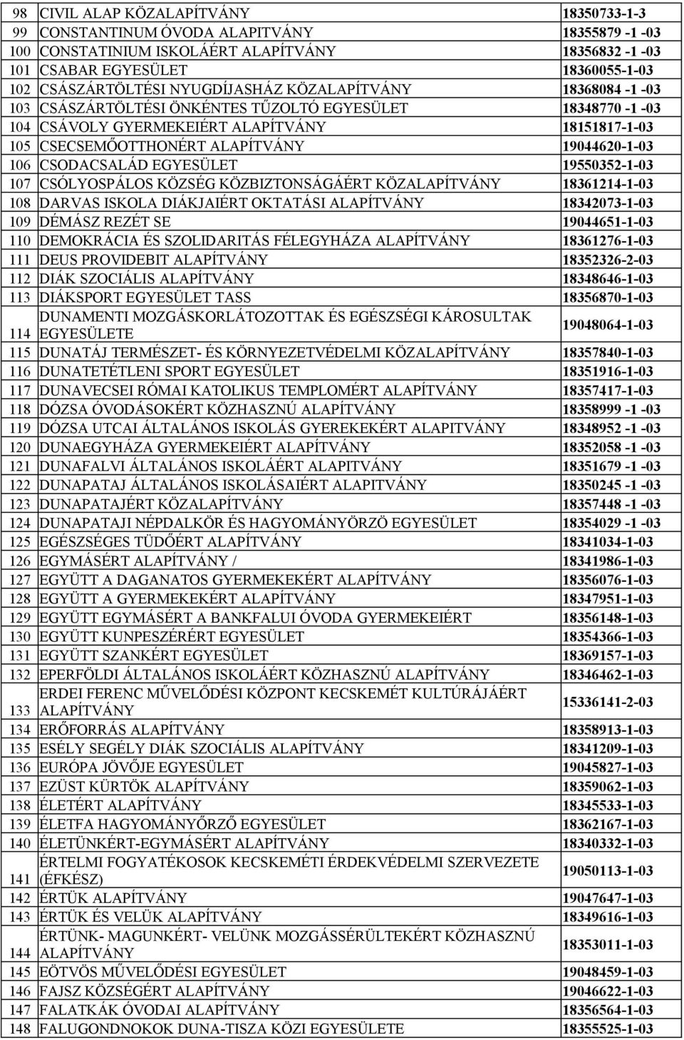 106 CSODACSALÁD EGYESÜLET 19550352-1-03 107 CSÓLYOSPÁLOS KÖZSÉG KÖZBIZTONSÁGÁÉRT KÖZALAPÍTVÁNY 18361214-1-03 108 DARVAS ISKOLA DIÁKJAIÉRT OKTATÁSI ALAPÍTVÁNY 18342073-1-03 109 DÉMÁSZ REZÉT SE