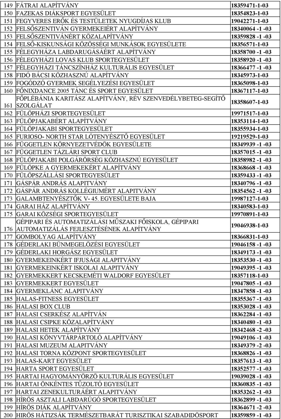 KLUB SPORTEGYESÜLET 18358920-1 -03 157 FÉLEGYHÁZI TÁNCSZÍNHÁZ KULTURÁLIS EGYESÜLET 18366477-1 -03 158 FIDÓ BÁCSI KÖZHASZNÚ ALAPÍTVÁNY 18345973-1-03 159 FOGÓDZÓ GYERMEK SEGÉLYEZÉSI EGYESÜLET