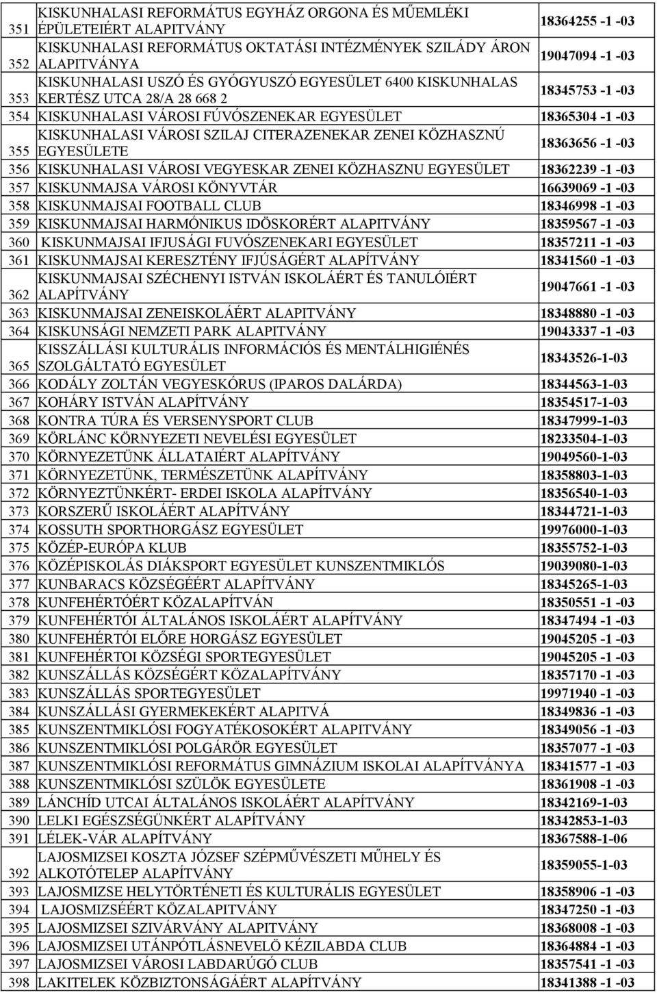 KÖZHASZNÚ 355 EGYESÜLETE 18363656-1 -03 356 KISKUNHALASI VÁROSI VEGYESKAR ZENEI KÖZHASZNU EGYESÜLET 18362239-1 -03 357 KISKUNMAJSA VÁROSI KÖNYVTÁR 16639069-1 -03 358 KISKUNMAJSAI FOOTBALL CLUB