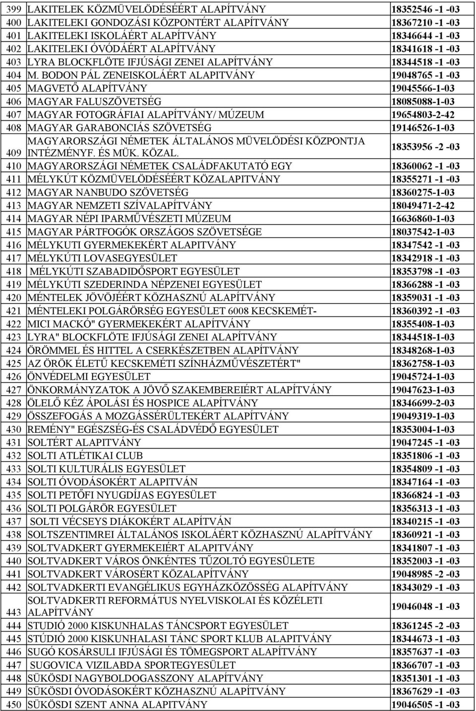 BODON PÁL ZENEISKOLÁÉRT ALAPITVÁNY 19048765-1 -03 405 MAGVETŐ ALAPÍTVÁNY 19045566-1-03 406 MAGYAR FALUSZÖVETSÉG 18085088-1-03 407 MAGYAR FOTOGRÁFIAI ALAPÍTVÁNY/ MÚZEUM 19654803-2-42 408 MAGYAR