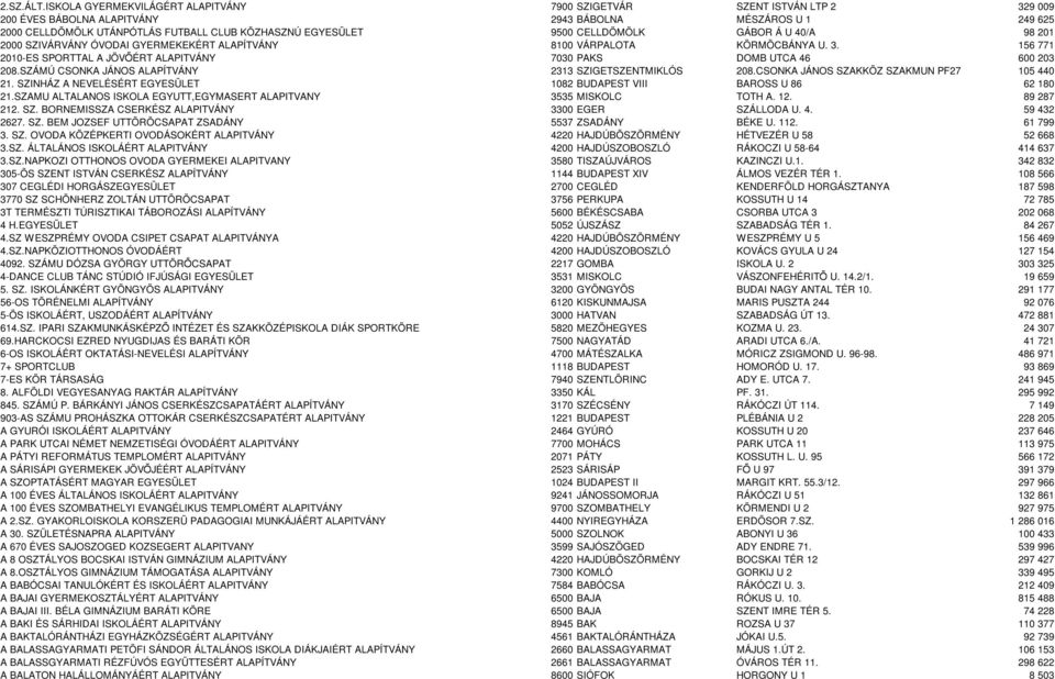 9500 CELLDÖMÖLK GÁBOR Á U 40/A 98 201 2000 SZIVÁRVÁNY ÓVODAI GYERMEKEKÉRT ALAPÍTVÁNY 8100 VÁRPALOTA KÖRMÖCBÁNYA U. 3. 156 771 2010-ES SPORTTAL A JÖV ÉRT ALAPITVÁNY 7030 PAKS DOMB UTCA 46 600 203 208.