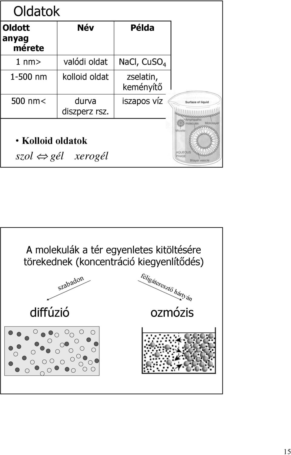 Példa NaCl,, CuSO 4 zselatin, keményítő iszapos víz Kolloid oldatok szol gél