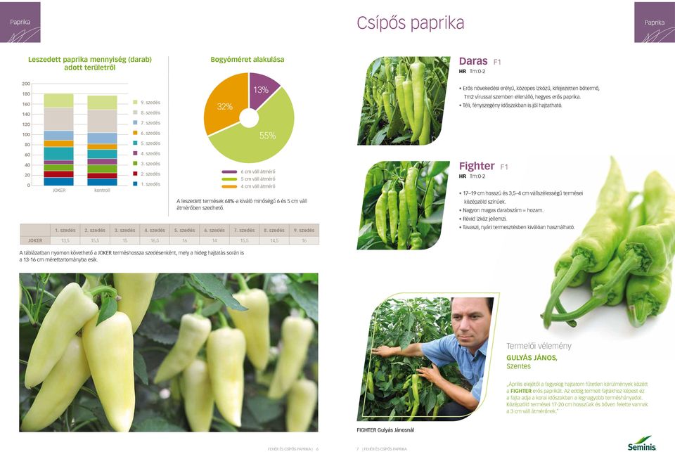 szedés cm váll átmérő 5 cm váll átmérő cm váll átmérő A leszedett termések %-a kiváló minőségű és 5 cm váll átmérőben szedhető.. szedés.