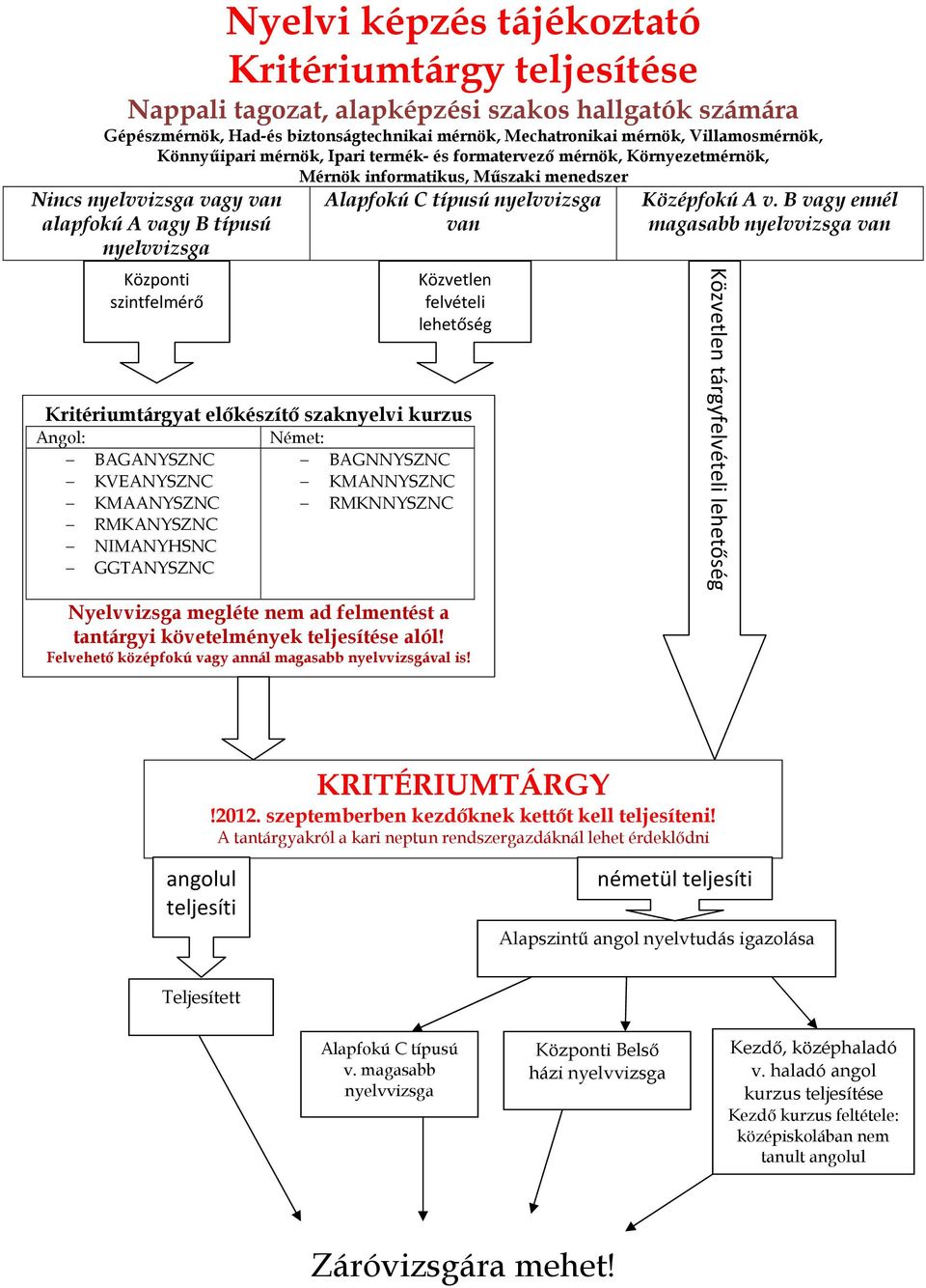 Alapfokú C típusú nyelvvizsga van Közvetlen felvételi lehetőség Kritériumtárgyat előkészítő szaknyelvi kurzus Angol: Német: BAGANYSZNC BAGNNYSZNC KVEANYSZNC KMANNYSZNC KMAANYSZNC RMKNNYSZNC