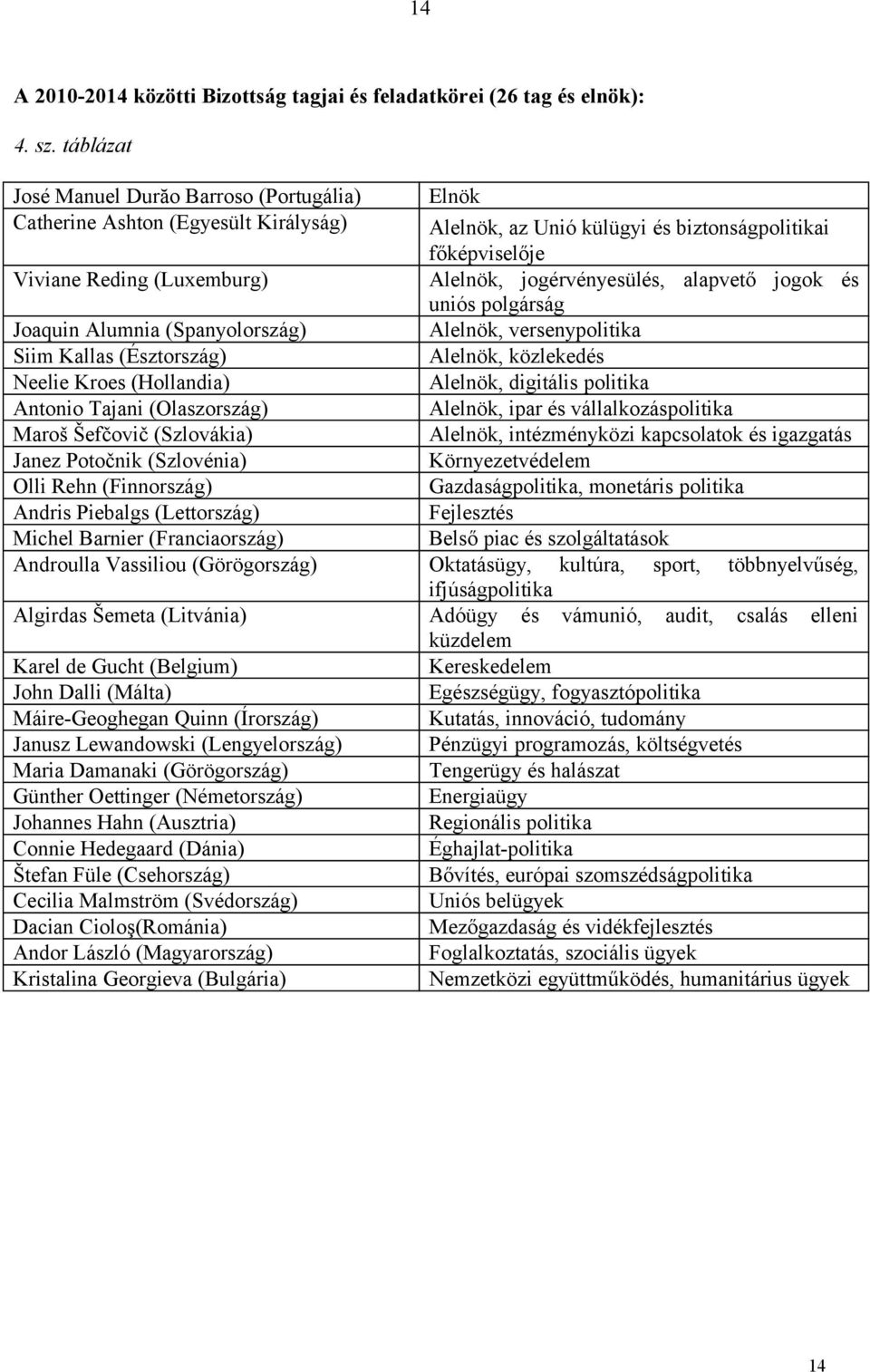 Antonio Tajani (Olaszország) Maroš Šefčovič (Szlovákia) Janez Potočnik (Szlovénia) Olli Rehn (Finnország) Andris Piebalgs (Lettország) Michel Barnier (Franciaország) Androulla Vassiliou (Görögország)